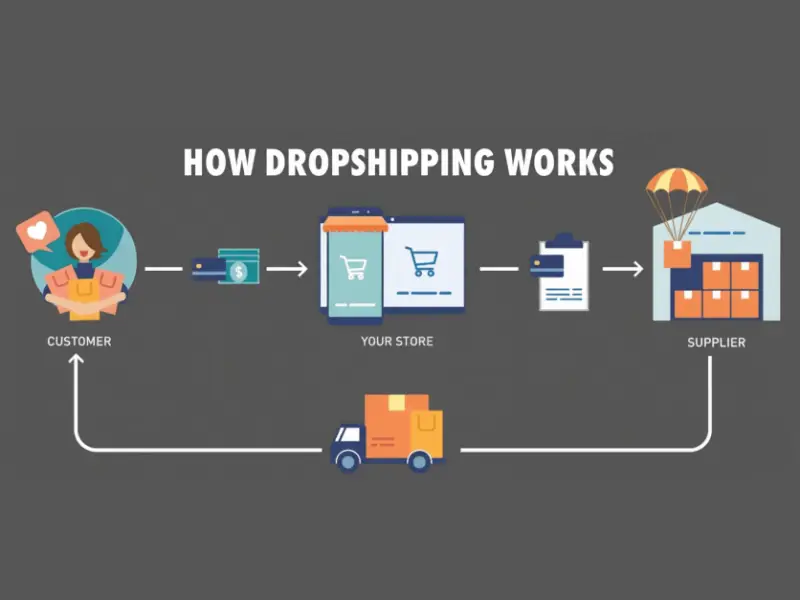 how dropshipping works colorful infographic Colorful infographic showing six steps of how dropshipping works with icons and labels.